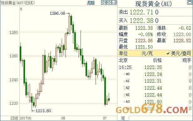 东北亚局势利多有限，黄金市场旧伤未愈将添新痛？