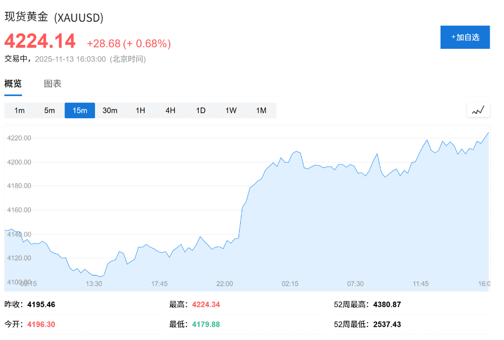 美国政府结束停摆，美股期货走高，现货黄金涨破4220美元，原油企稳