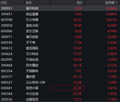 上证综指突破4100点，人工智能应用、商业航天活跃	，恒生指数震荡上升，大型模型企业MiniMax上市首日涨幅超过50%，商品期货普遍下跌 - 图片5