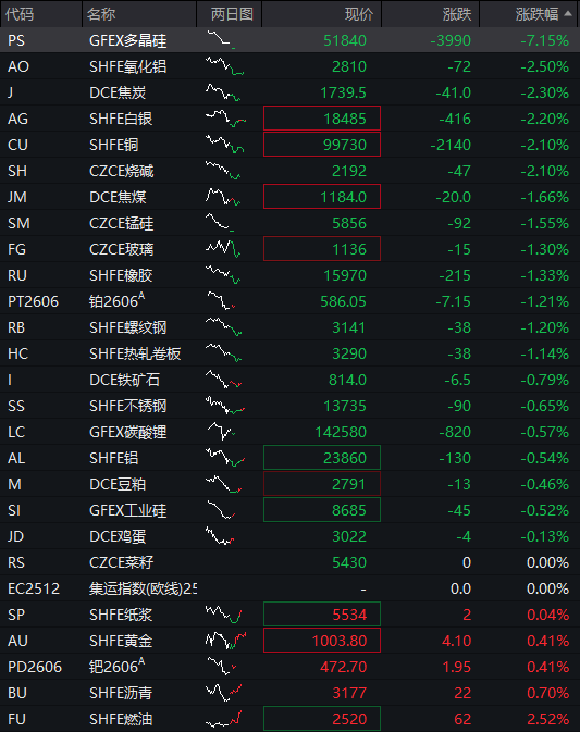 上证综指突破4100点，人工智能应用	、商业航天活跃，恒生指数震荡上升，大型模型企业MiniMax上市首日涨幅超过50%	，商品期货普遍下跌 - 图片4