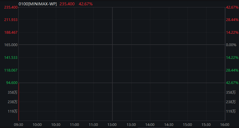 上证综指突破4100点	，人工智能应用、商业航天活跃，恒生指数震荡上升，大型模型企业MiniMax上市首日涨幅超过50%	，商品期货普遍下跌 - 图片8
